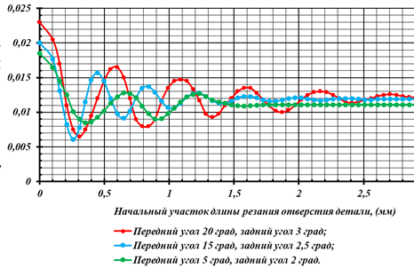 Рис. 2. Геометрические профили детали, полученные матмоделированием для разных углов заточки режущих зубьев инструмента