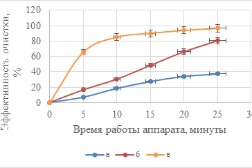 Рис. 3. Эффективности работы аппарата: а — при флотировании; б — при флотировании с одновременной реагентной обработкой; в — с последовательными процессами добавления реагентов, отстаивания в течение 10 мин и последующей флотацией в течение 15 мин