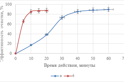 Рис. 3. Зависимость эффективности очистки сточных вод (по взвешенным веществам) от времени действия коагулянта: а — действие коагулянта; б — совместное действие коагулянта и флокулянта