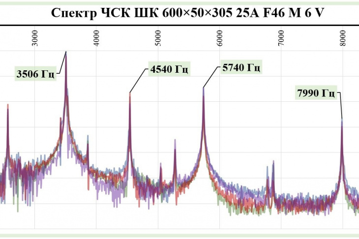 Рисунок 4 – Спектр частот собственных колебаний шлифовального круга 1 600×50×305 25А F46 M 6 V 50 м/с ГОСТ Р 52781–2007