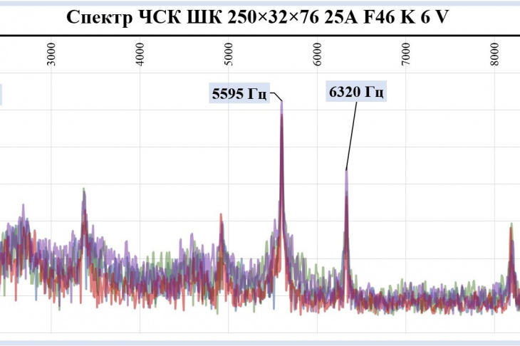 Рисунок 5 – Спектр частот собственных колебаний шлифовального круга 1 250×32×76 25А F46 K 6 V 35 м/с ГОСТ Р 52781–2007