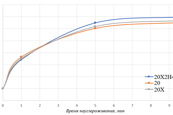 Рис. 1. Влияние времени проведения вакуумной цементации на концентрацию внедряемого углерода на поверхности при температуре 940 °С