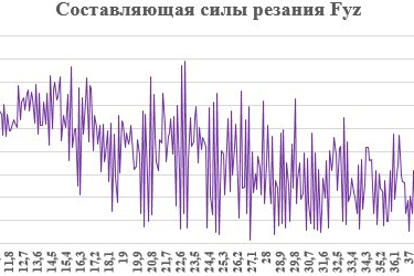 Рис. 2. График составляющей силы резания с подачей 0,02 мм/зуб