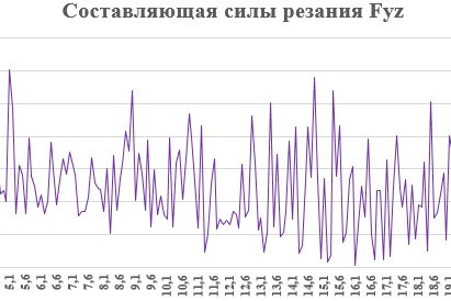 Рис. 4. График составляющей силы резания с подачей 0,04 мм/зуб