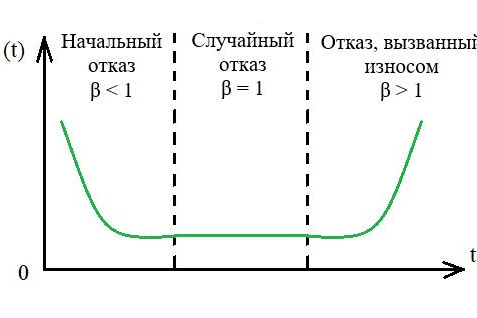 Рис. 2. Кривая жизни технического устройства