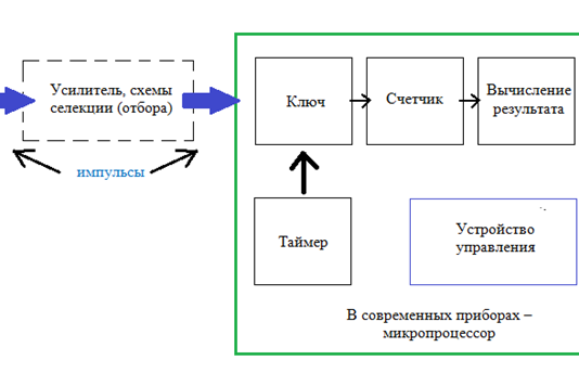 Рис. 1. Блок-схема дозиметра-радиометра