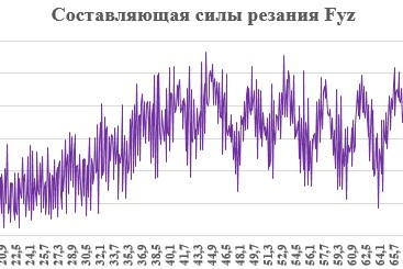 Рис. 1. График составляющей силы резания с подачей 0,01 мм/зуб