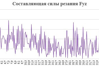 Рис. 3. График составляющей силы резания с подачей 0,03 мм/зуб