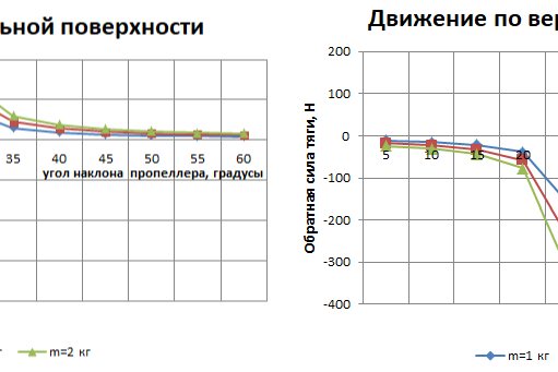 Рис.4 – Зависимость обратной силы тяги от наклона пропеллера
