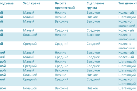 Рис. 2. Законы зависимости типа движителя от входных параметров