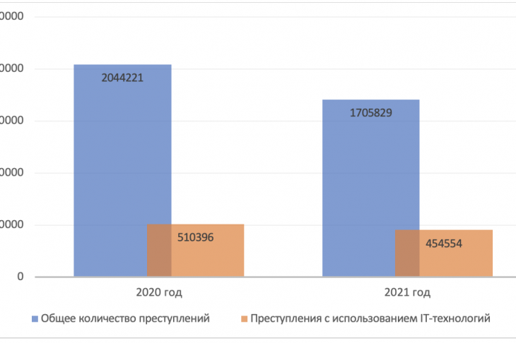 Рис. 1. Число преступлений с использованием IT-технологий в соотношении с общим числом совершаемых преступлений в 2020 и 2021 году.