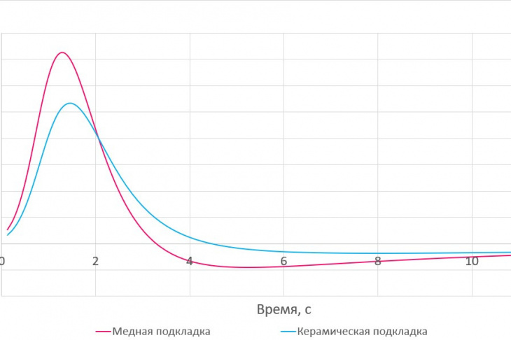 Рис. 3. Зависимость скорости охлаждения от времени для сварки на медной и керамической подкладках