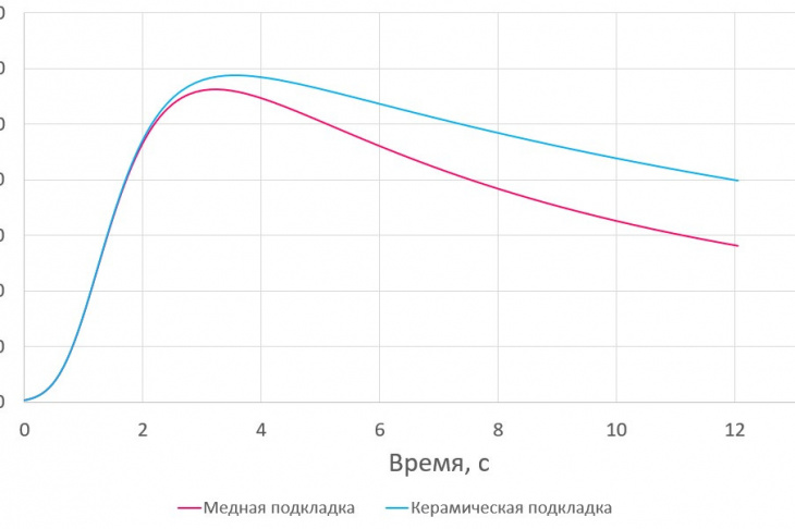 Рис. 2. Сварочные термические циклы, полученные на медной и керамической подкладках