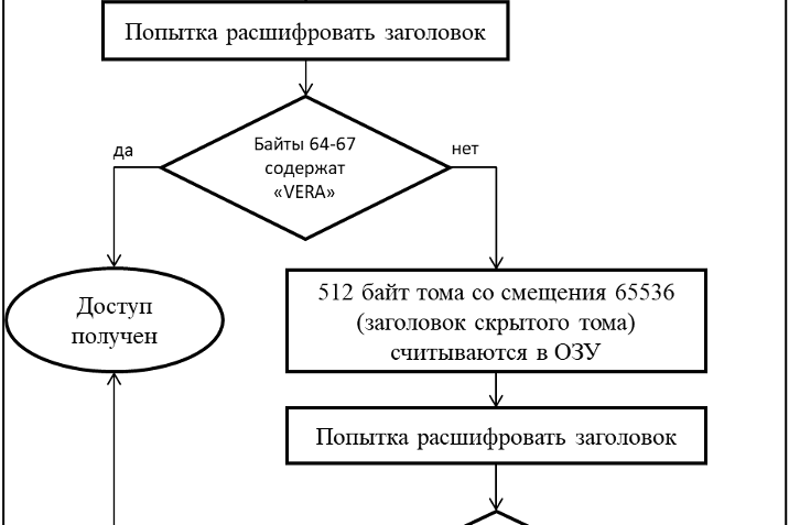 Рис. 1. Схема алгоритма дешифрования данных  (монтирования тома) VeraCrypt