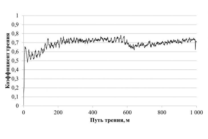 Рис. 3. Кинетика изменения коэффициента сухого трения скольжения стали 08Х18Н10Т в паре трения со сталью ШХ15-ШД