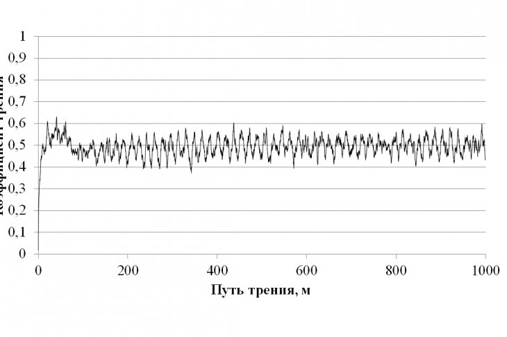 Рис. 4. Кинетика изменения коэффициента сухого трения скольжения стали ВНС-53 в паре трения со сталью ШХ15-ШД