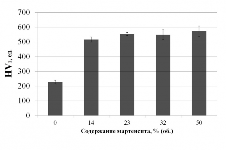 Рис. 1. Зависимость твердости HV1 стали ВНС9-Ш от объемного содержания мартенсита деформации в структуре [9]