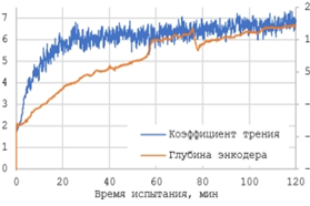 Рис. 4. Результаты испытаний на изнашивание образцов из стали  95Х18-Ш после КХТО и обработки холодом при –78 °C