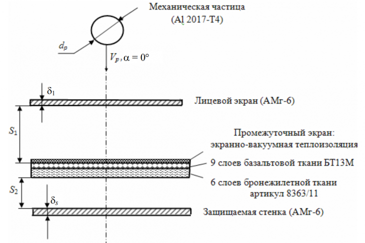 Рис.1. Расчетная схема высокоскоростного соударения защиты научно-энергетического модуля Международной космической станции