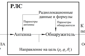 Рис. 2. Структура модели радара