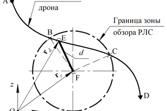 Рис. 4. К расчету интервала времени нахождения дрона в зоне обзора антенны