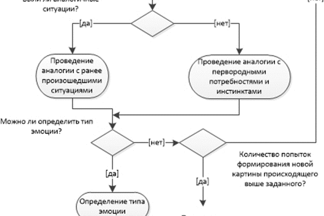 Рис. 4. Схема работы алгоритма по установки приоритетности