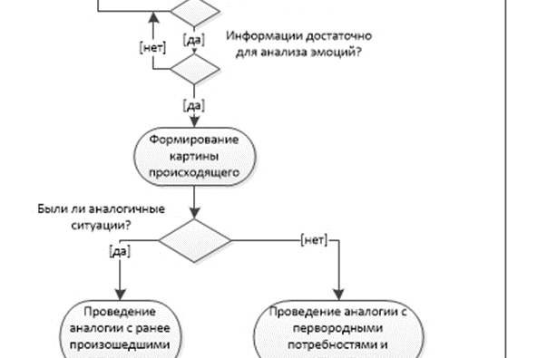 Рис. 5. Схема работы алгоритма приоритезации информации