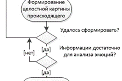 Рис. 3. Формирование приоритизированной информации