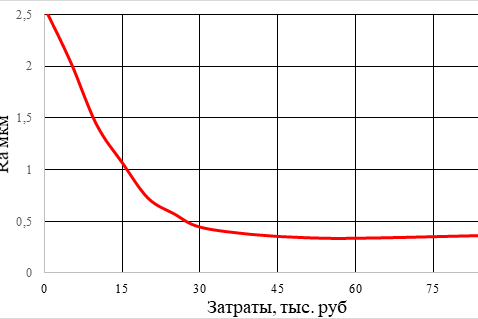 Зависимость изменения шероховатости поверхности от затрат
