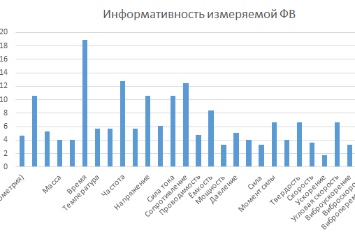 Рис. 3. Информативность измеряемой физической величины в зависимости от класса точности средств измерения