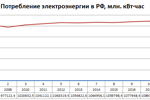 Рис. 2. Потребление электроэнергии РФ, млн кВт∙ч
