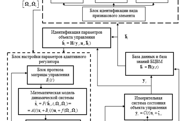 Рис. 1. Адаптивная система наведения с интеллектуальной идентификацией возмущений
