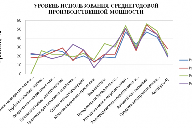 Рис. 1. Производство машин и оборудования, электрооборудования, электронного и оптического оборудования, транспортных средств и оборудования, %