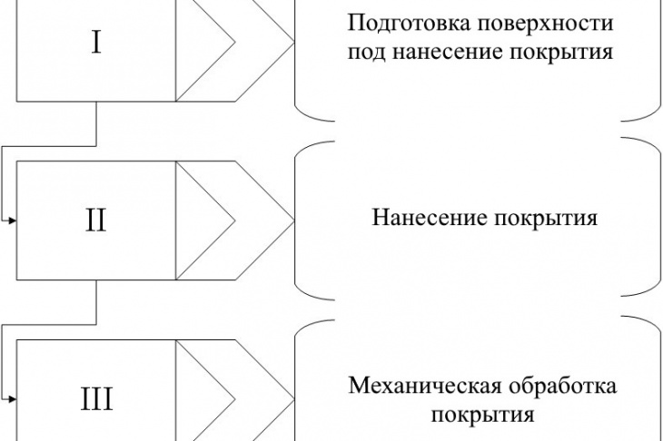 Рис. 1. Обобщенный маршрут изготовления детали с покрытием