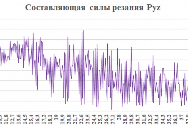 Рис. 2. График составляющей силы резания с подачей 0,02 мм/зуб