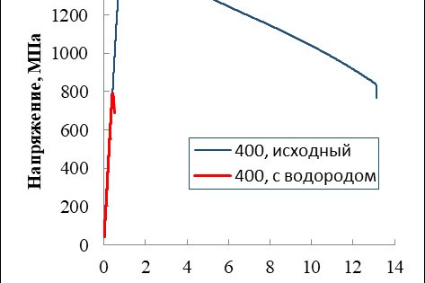 Рис. 1, б. Диаграммы деформации стали 32ХГА в исходном и наводороженном состояниях после закалки и отпуска при температурах 300-700 °С (а-д)