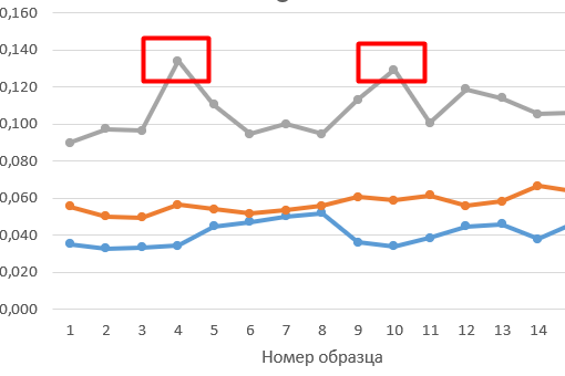 Рис. 2. Графики, полученные в результате математической обработки