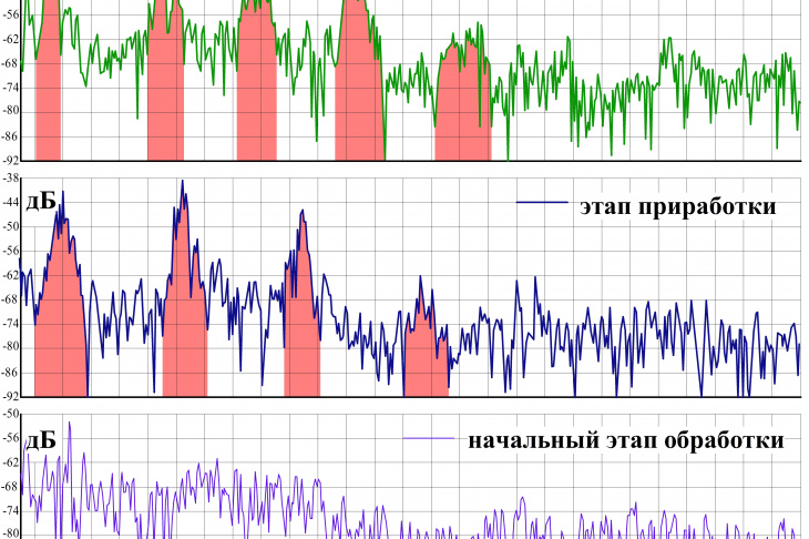 Рис. 6. Спектрограммы процесса КНВШ с применением круга 1 600×50×305 25А F46 M 6 V 50 м/с ГОСТ Р 52781–2007