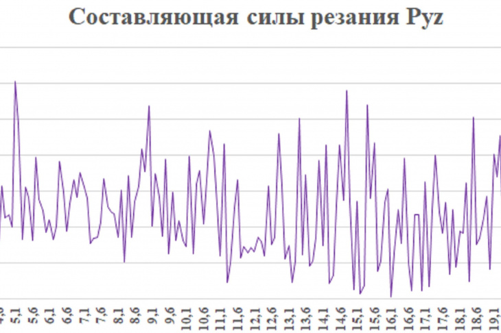 Рис. 4. График составляющей силы резания с подачей 0,04 мм/зуб