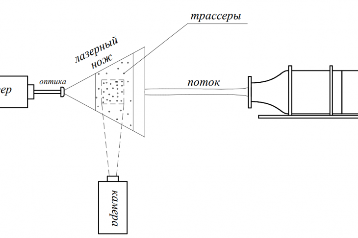Рис. 3. Схема измерения PIV-методом