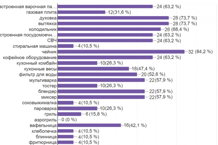 Рис. 2. Результаты опроса о наличии бытовой техники у респондентов.