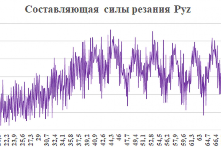 Рис. 1. График составляющей силы резания с подачей 0,01 мм/зуб