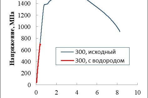 Рис. 1, а. Диаграммы деформации стали 32ХГА в исходном и наводороженном состояниях после закалки и отпуска при температурах 300-700 °С (а-д)