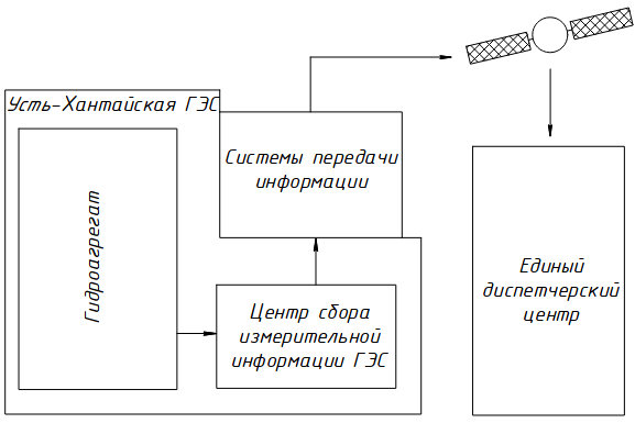 Рис. 2. Схема передачи измерительной информации с Усть-Хантайской ГЭС