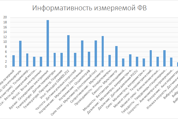 Рис. 3. Информативность измеряемой физической величины в зависимости от класса точности средств измерения
