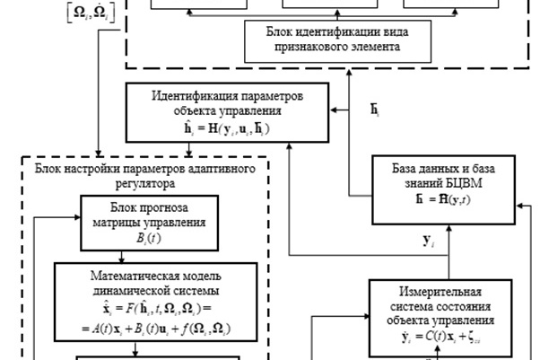 Рис. 1. Адаптивная система наведения с интеллектуальной идентификацией возмущений