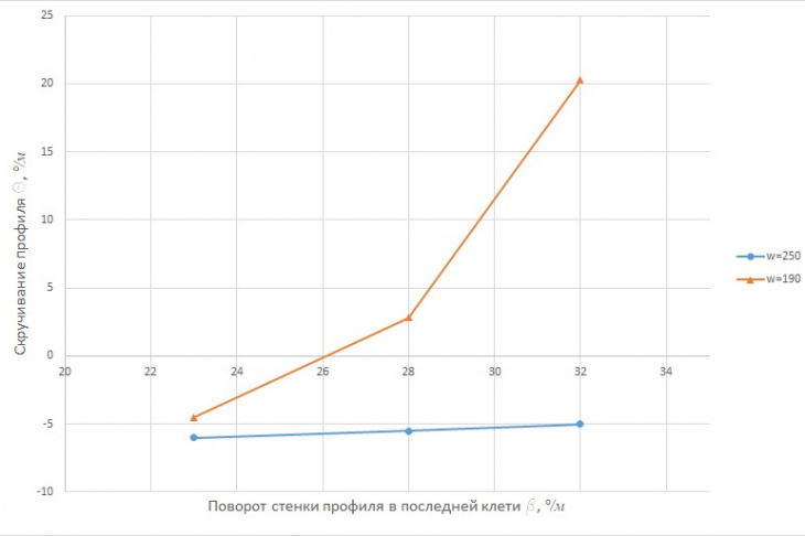 Рис. 7. Результаты второго этапа моделирования