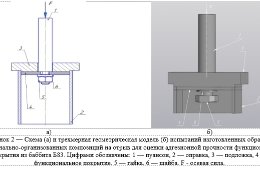 Рис. 2. Схема (а) и трехмерная геометрическая модель (б) испытаний изготовленных образцов функционально-организованных композиций на отрыв для оценки адгезионной прочности функционального покрытия из баббита марки Б83: 1 — пуансон; 2 — оправка; 3 — подложка; 4 — функциональное покрытие; 5 — гайка; 6 — шайба; F — осевая сила