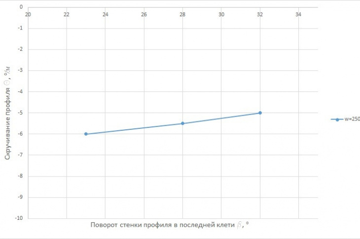 Рис. 6. Результаты первого этапа моделирования
