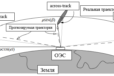 Угловые параметры along-track, across-track